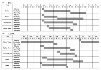 Estimation of different data compositions for early-season crop type ...