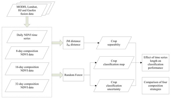 Estimation of different data compositions for early-season crop type ...