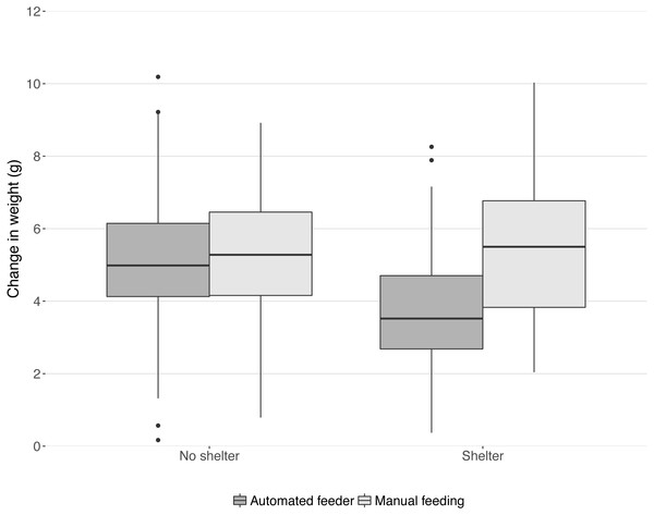 Change in weight in the 28 day trial period split into four treatment groups.