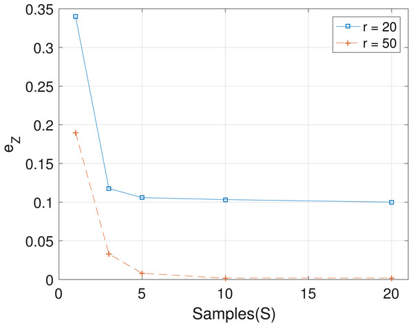 Plot of eZ versus sample size S for SNVs T = 60, sequencing depth averages r in {20, 50}, and haplotypes C = 4.