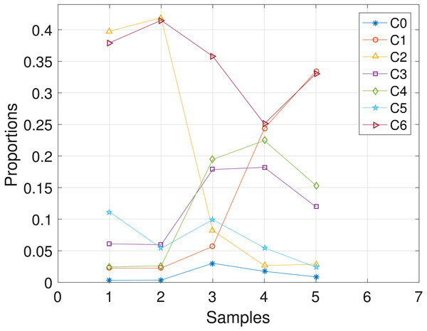 CLL003: plot of the estimates of the proportions of the haplotypes in each sample.