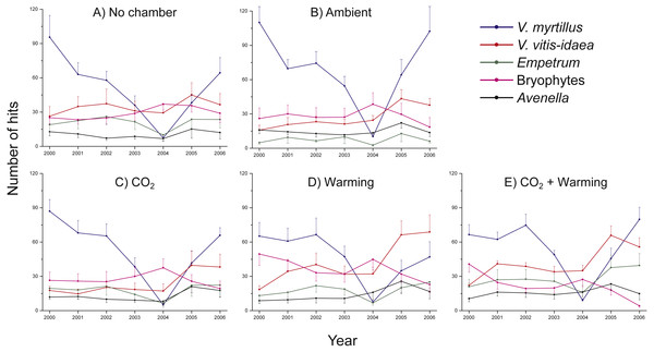 Species abundance in non-chambered control plots, and in the four treatment combinations: Ambient, CO2, Warming, and the combined treatment CO2 + Warming.