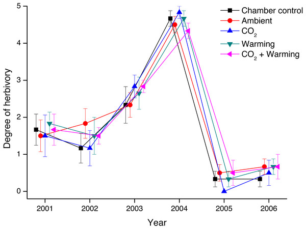 Degree of herbivory on Vaccinium myrtillus in non-chambered control plots, and in the four treatment combinations (Ambient, CO2, Warming, and the combined treatment CO2 + Warming) during the years 2001 through 2006.