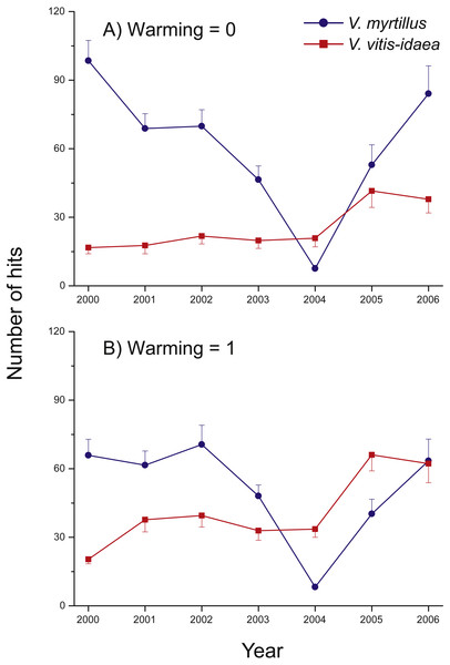 Species abundance in the two un-warmed and the two warmed treatment combinations during the years 2000 through 2006 for Vaccinium myrtillus (blue) and V. vitis-idaea (red).