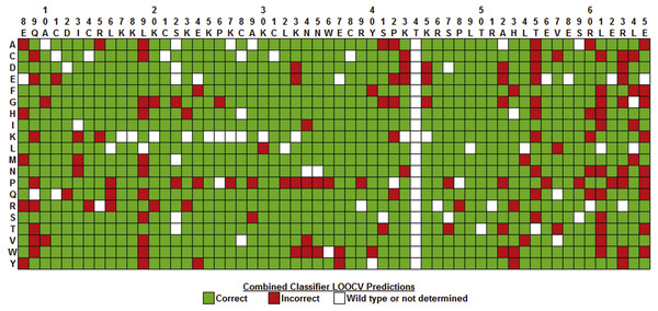 Combined classifier model LOOCV prediction array.
