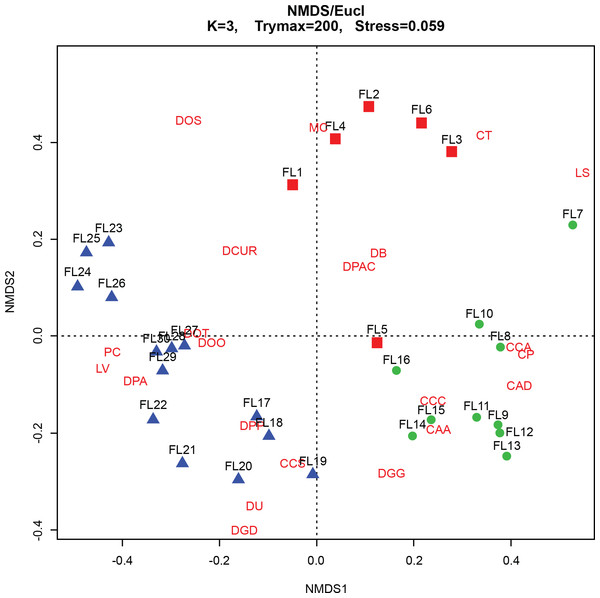 Non-Metric Multidimensional Scaling (NMDS) bi-plot.