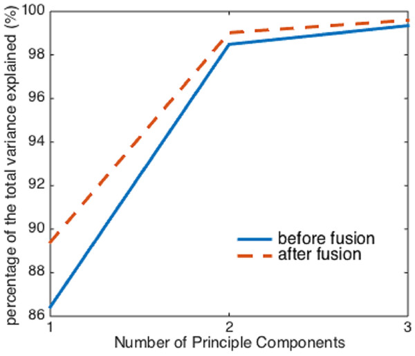 The percentage of the variance explained by the first three principal components before and after image fusion.