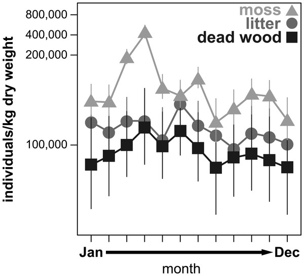 Seasonal fluctuations of oribatid mite abundances (individuals/kg dry weight) in the microhabitats moss, litter and dead wood from January to December 2016.