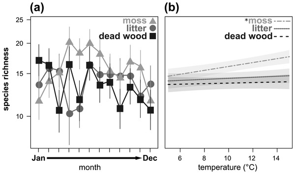Seasonal fluctuations of oribatid mite species richness (n species) in the microhabitats moss, litter and dead wood from January to December 2016 (A) and the influence of temperature (in °C) on species richness in moss, litter and dead wood (B).
