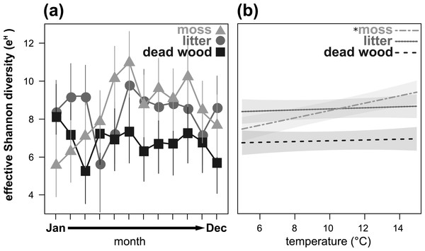 Seasonal fluctuations of the effective Shannon diversity (eH) in the microhabitats moss, litter and dead wood from January to December 2016 (A) and the influence of temperature (in °C) on the effective Shannon diversity in moss, litter and dead wood (B).