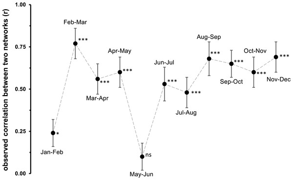 Observed correlation between two monthly networks.