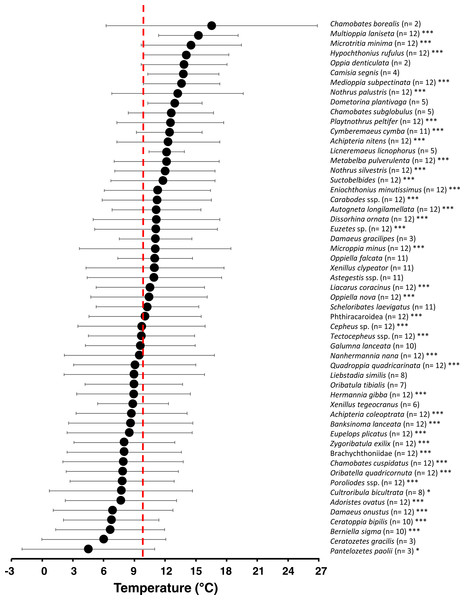 Temperature niche variation of 55 oribatid mite taxa.