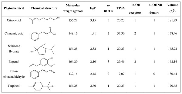 Chemical structure and molecular properties of selected phytochemicals.