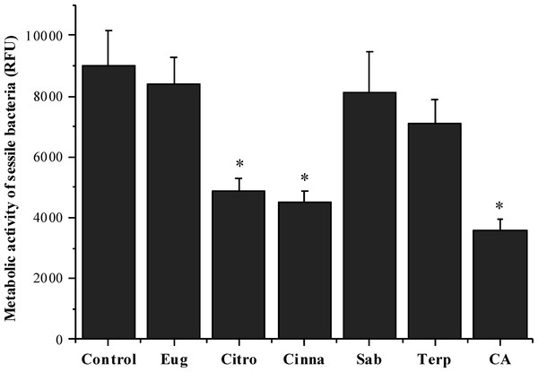 Antibacterial activity of different phytochemicals on S.mutans biofilm.