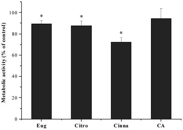 Influence of eugenol, citronellol, trans-cinnamaldehyde and cinnamic acid on fibroblast cells viability, as a percentage of cells on control.