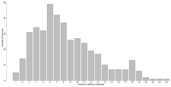 A histogram of the number of different reading-aloud responses given to the 412 nonwords of Pritchard et al. (2012).
