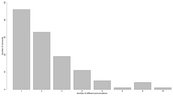 A histogram of the number of different reading-aloud responses given to the 120 nonwords of Masterson (1985).