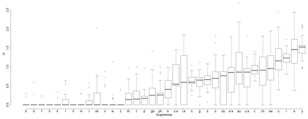 Box-and-whisker plots demonstrating variability across graphemes in entropy of assignment of phonemes to graphemes.