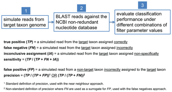 Workflow for determining optimal BLAST filter parameter values.