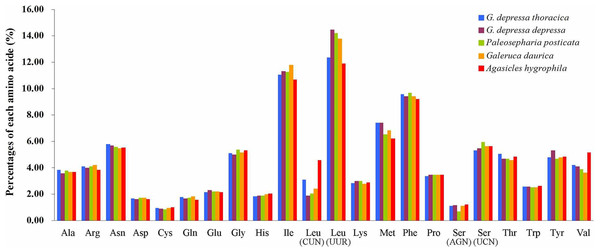 Percentages of amino acid usage in mitochondrial proteins of five species.