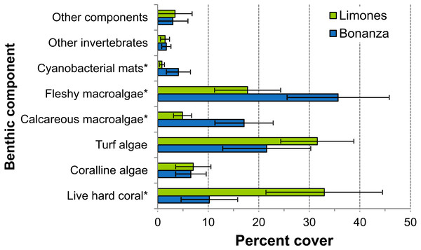 Percent cover of benthic community components.