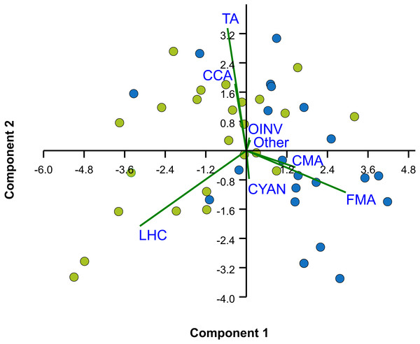 Principal Components Analysis (PCA) of percent cover of benthic components.
