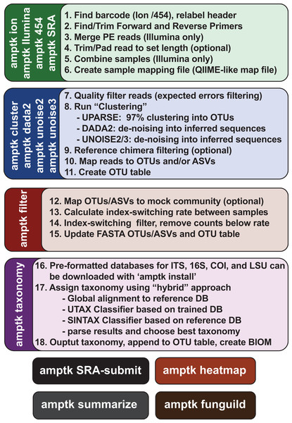 Overview of the commands in AMPtk.