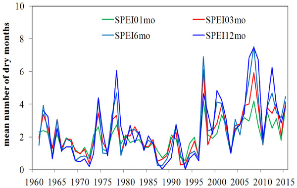The mean number of dry months (SPEI ≤ − 1) each year from 1961 to 2015.