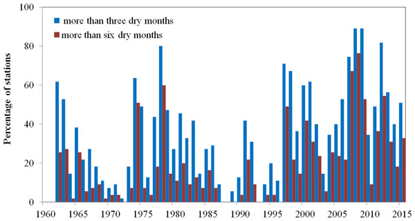 Percentage of stations with more than 3 dry months and more than 6 dry months each year.