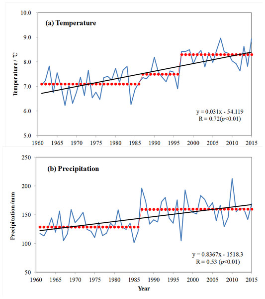 Temporal changes of (A) annual mean temperature (B) and annual precipitation in Xinjiang during 1961–2015.
