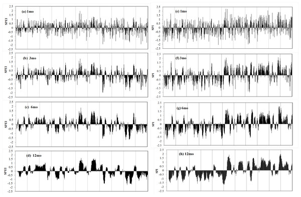 Evolution of the 1-, 3-, 6-, and 12- month SPEI (A–D) and SPI (E–H) for Xinjiang, China.
