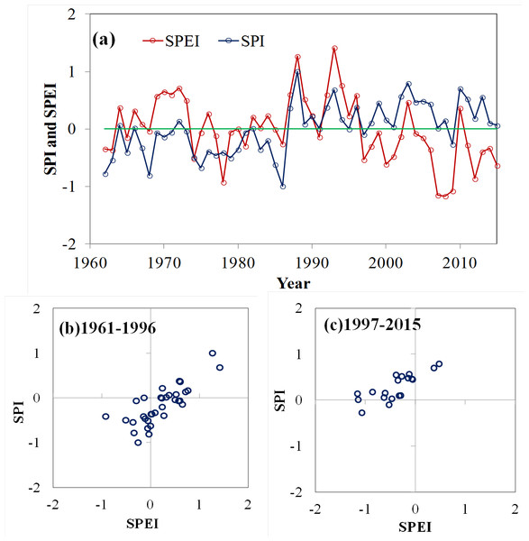 Evolution of the regional SPI (blue line) and the SPEI (red line) for the Xinjiang from 1961 to 2015 (A); the scatter diagram of the SPI and SPEI at the both episodes: (B) 1961–1996 and (C) 1997–2015.
