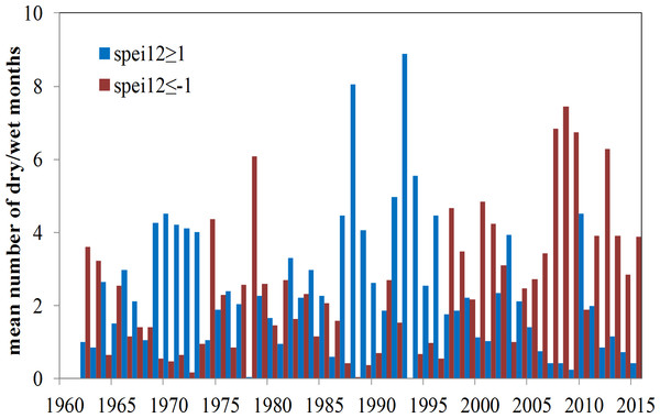 The mean number of dry (SPEI ≤ − 1) and wet months (SPEI  ≥1) each year by the 12-month time scale from 1962 to 2015.