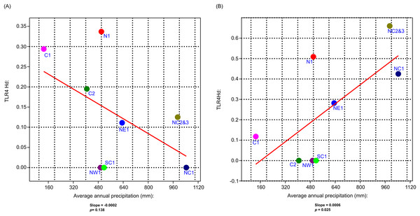 The generalised linear model (GLM) results for the correlation analysis between vervet TLR4 and TLR7 haplotype diversity and mean annual precipitation.