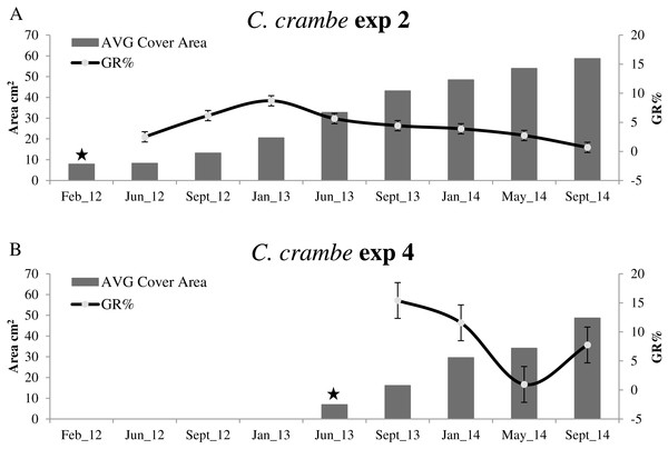 Growth trends in Crambe crambe shallow-water mariculture on Oyster Shells (OS) (Capo Caccia–Isola Piana MPA, Sardinian Sea).