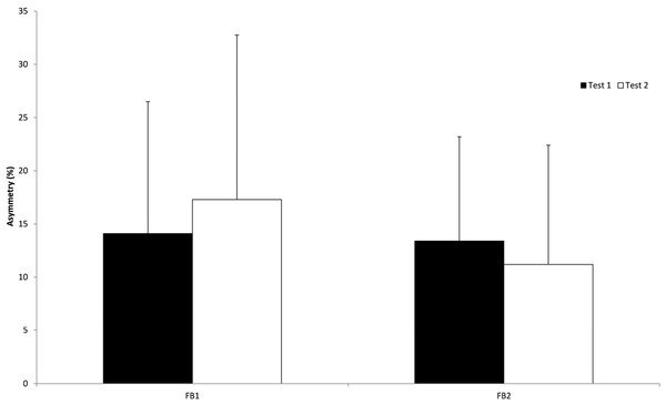 Average between limb asymmetry for both FB groups during the two testing sessions (Test 1 and Test 2).