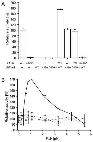 Nucleotide bound PfFlaH stimulates the ATPase activity of PfFlaI.