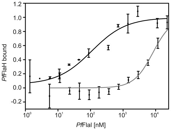 PfFlaH interacts with higher affinity with PfFlaI-CTD than PfFlaI-NTD.