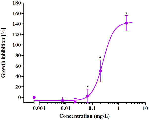 Growth inhibition of alga P. subcapitata exposed to a disinfectant benzalkonium chloride [BAC].