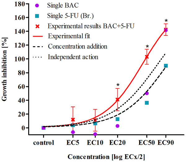 Growth inhibition of alga P. subcapitata after exposure to the binary mixture of benzalkonium chloride [BAC] and 5-fluorouracil [5-FU].