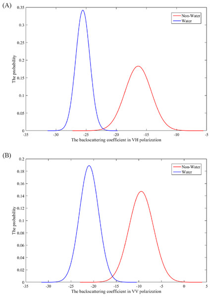 The normally distributed probability density curve of the backscattering coefficient for VH or VV polarization (A and B) for water and non-water.