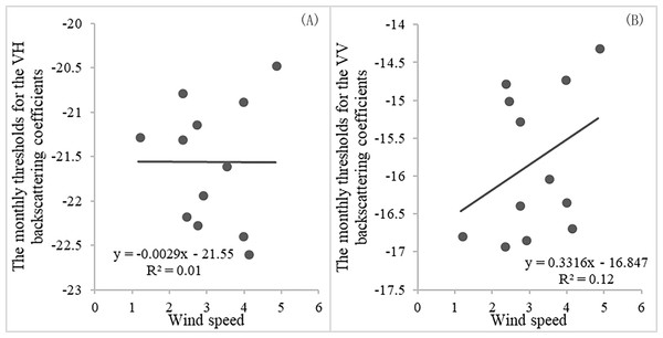 The relationship between wind speed and threshold for VH or VV backscattering coefficient (A and B).