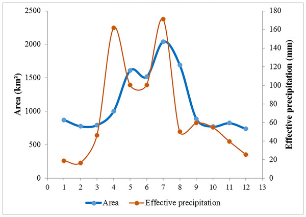 Changes in the average monthly effective precipitation and surface water area of Dongting Lake obtained on the VH backscattering coefficient.