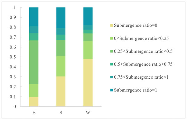 The proportion of the six submergence ratio levels in three national wetland nature reserves of Dongting.