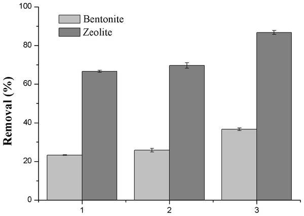 Effect of absorbents and electrode materials on the removal efficiency of NH3-N.