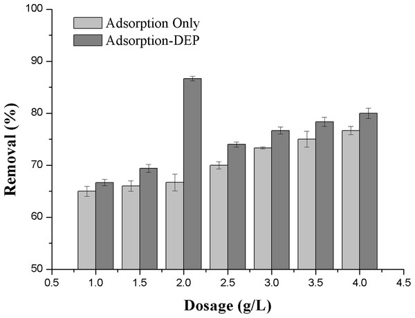 Effect of absorbent dosage on the removal efficiency of NH3-N.