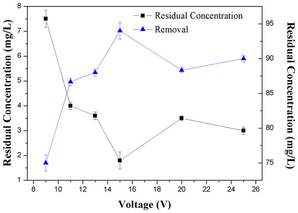 Effect of the voltage on the removal efficiency of NH3-N.