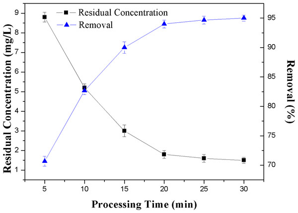 Effect of processing time on the removal rate of NH3-N.