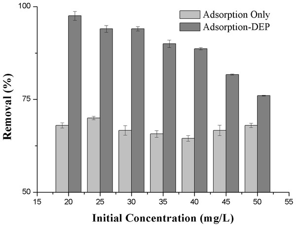 Effect of the initial concentration on the removal efficiency of NH3-N.