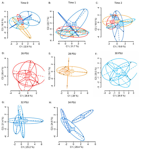  Principal Coordinate Analysis (PCoA) of methylation (MSL) differences between colonies exposed to 34, 32, 30, 28 and 26 PSU.